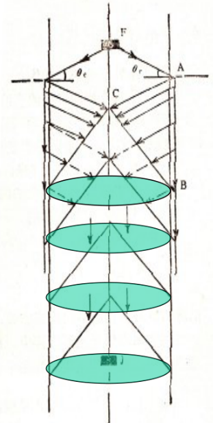 a為井徑;βi;為貝塞爾函數(shù)J1(Bi)的零點(diǎn)，為3.83、 7.01....;對于一 般砂巖頻率為10、20kHz