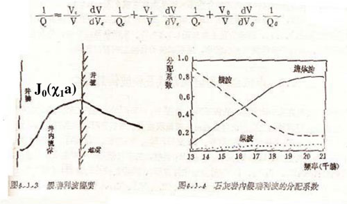 低頻時(shí)與橫波密切，高頻時(shí)與流體波密切，縱波對它影響可以忽略1