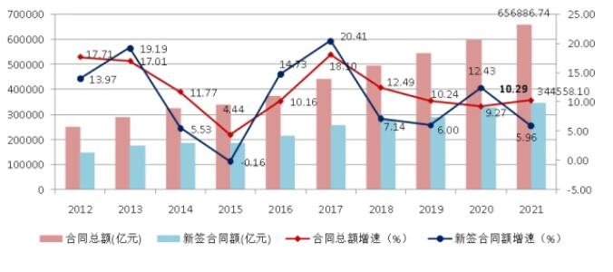 圖9 2012-2021年全國建筑業(yè)企業(yè)簽訂合同總額、新簽合同額及增速